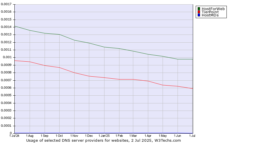 Historical trends in the usage of HostForWeb vs. TierPoint vs. HostMDs