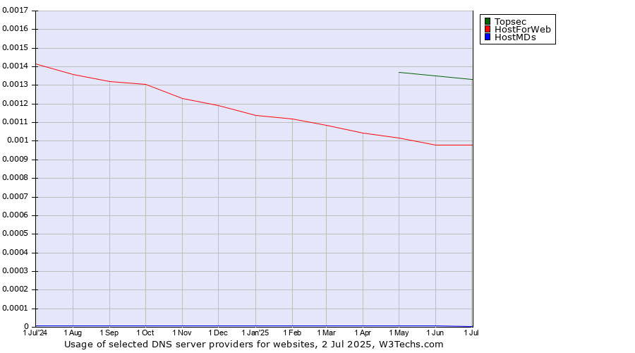 Historical trends in the usage of Topsec vs. HostForWeb vs. HostMDs