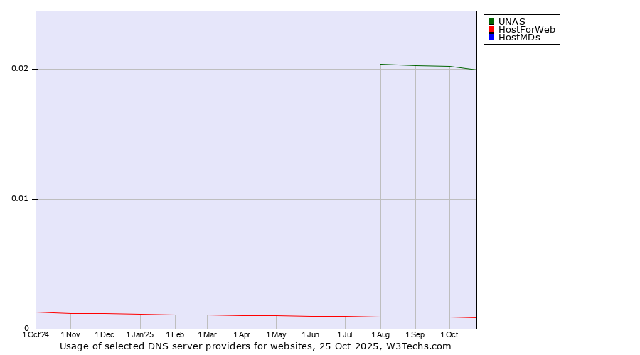 Historical trends in the usage of UNAS vs. HostForWeb vs. HostMDs