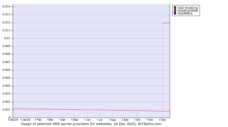 Historical trends in the usage of Váš Hosting vs. HostForWeb vs. HostMDs