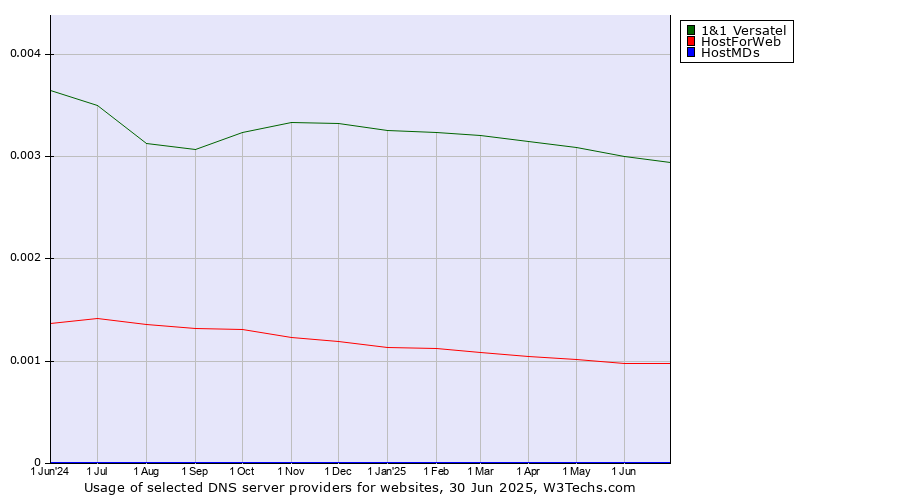 Historical trends in the usage of 1&1 Versatel vs. HostForWeb vs. HostMDs