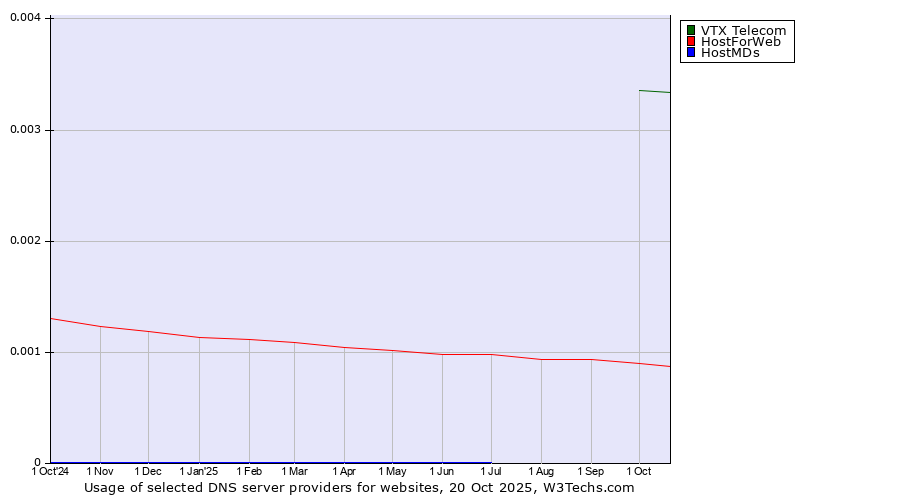 Historical trends in the usage of VTX Telecom vs. HostForWeb vs. HostMDs