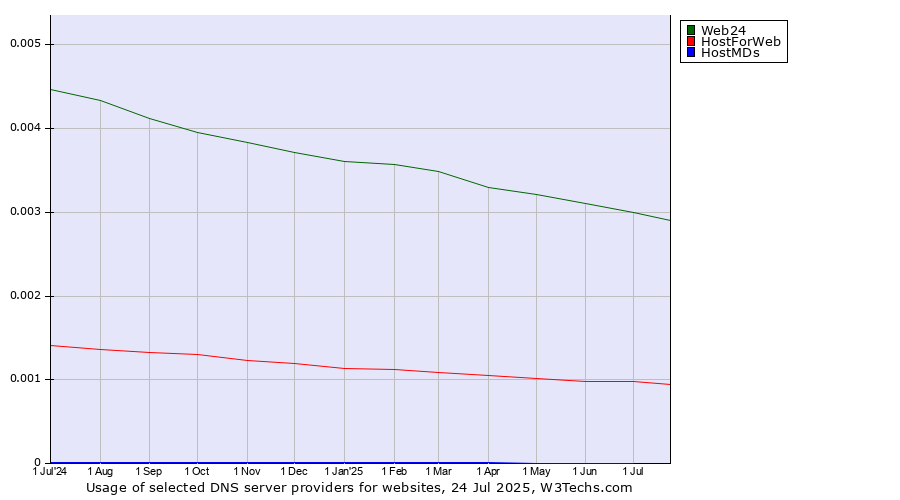 Historical trends in the usage of Web24 vs. HostForWeb vs. HostMDs