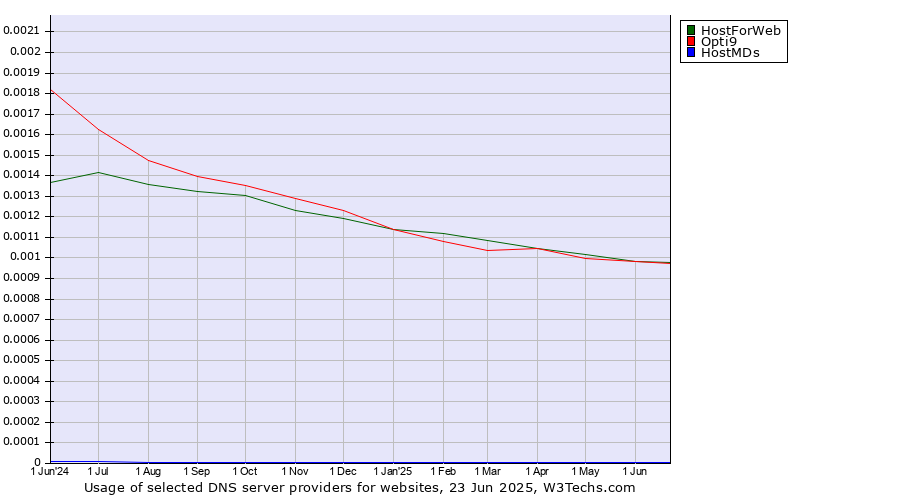 Historical trends in the usage of HostForWeb vs. Opti9 vs. HostMDs