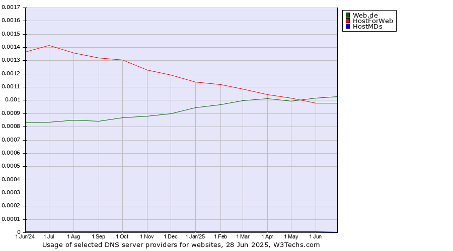 Historical trends in the usage of Web.de vs. HostForWeb vs. HostMDs