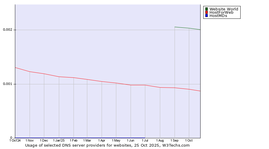 Historical trends in the usage of Website World vs. HostForWeb vs. HostMDs