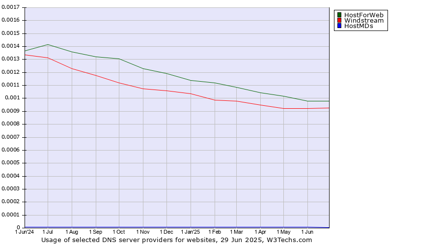 Historical trends in the usage of HostForWeb vs. Windstream vs. HostMDs