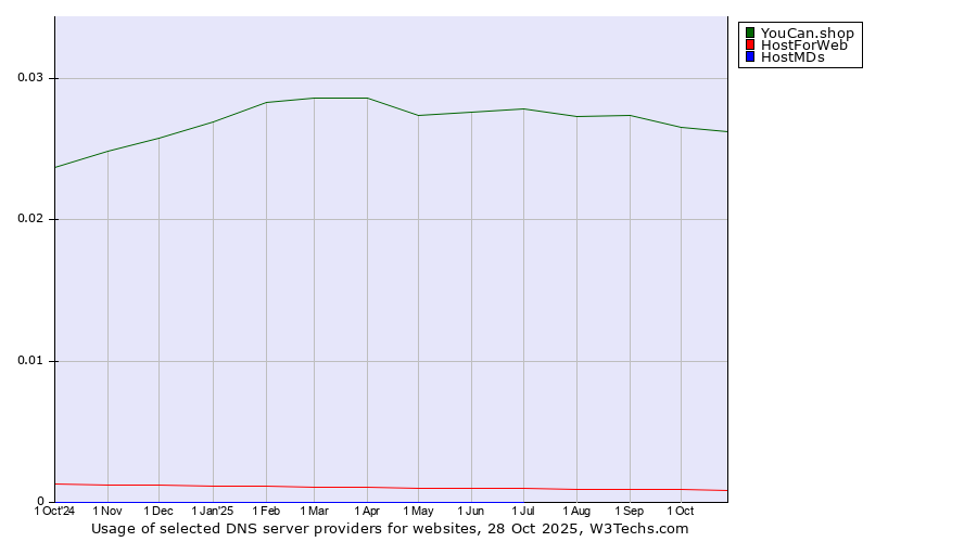 Historical trends in the usage of YouCan.shop vs. HostForWeb vs. HostMDs
