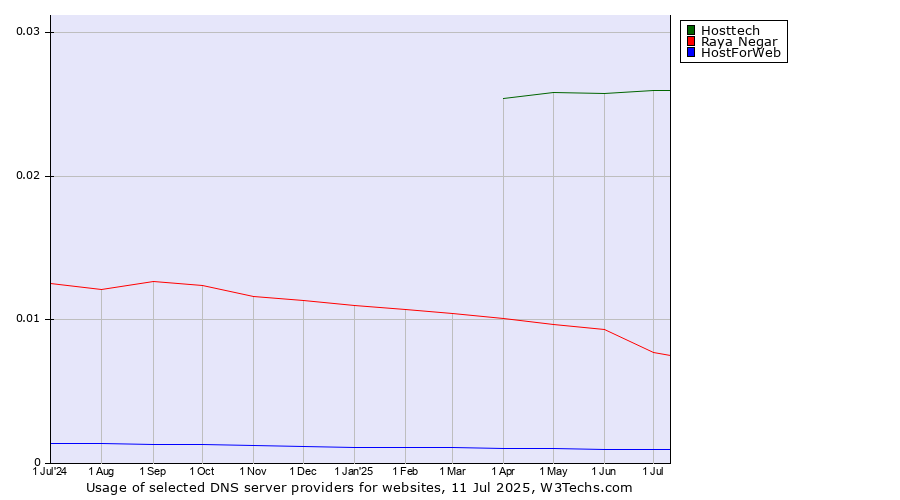 Historical trends in the usage of Hosttech vs. Raya Negar vs. HostForWeb
