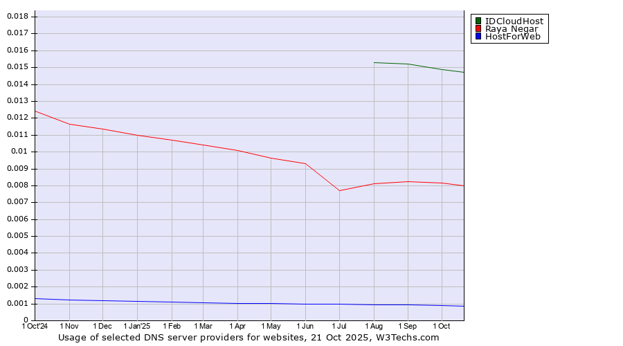 Historical trends in the usage of IDCloudHost vs. Raya Negar vs. HostForWeb