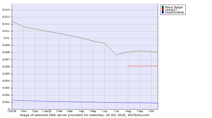 Historical trends in the usage of Raya Negar vs. Level27 vs. HostForWeb