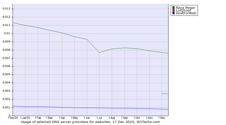 Historical trends in the usage of Raya Negar vs. LinQhost vs. HostForWeb