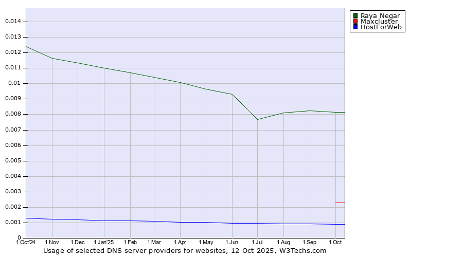 Historical trends in the usage of Raya Negar vs. Maxcluster vs. HostForWeb