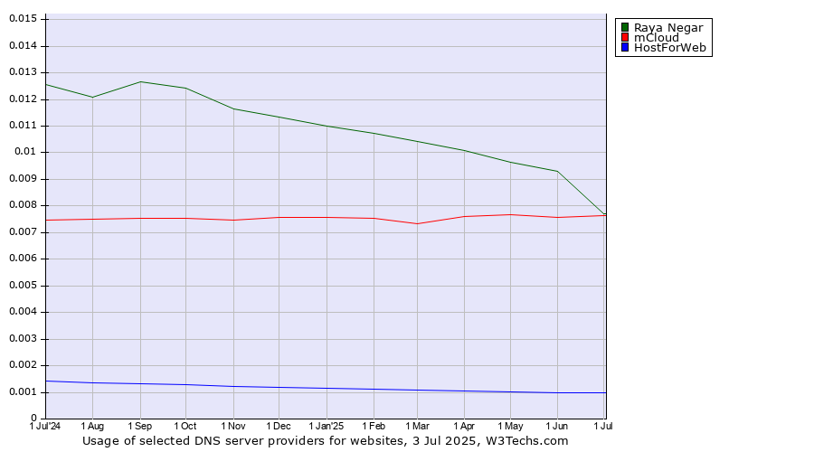 Historical trends in the usage of Raya Negar vs. mCloud vs. HostForWeb