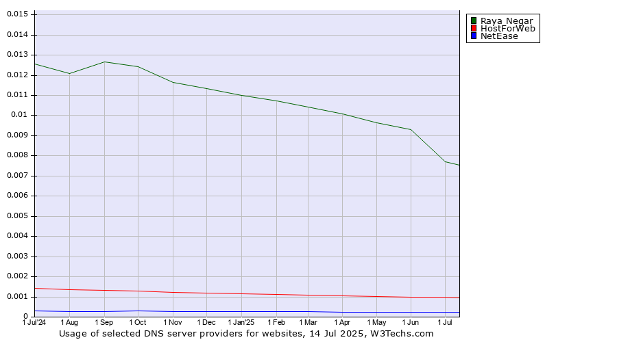 Historical trends in the usage of Raya Negar vs. HostForWeb vs. NetEase