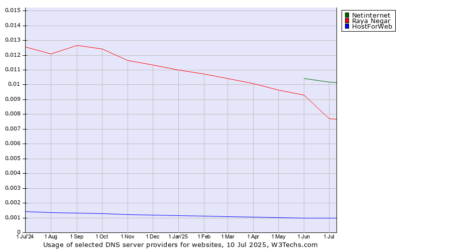 Historical trends in the usage of Netinternet vs. Raya Negar vs. HostForWeb