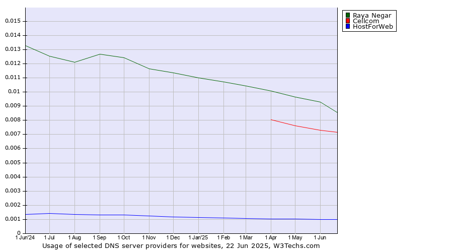 Historical trends in the usage of Raya Negar vs. Cellcom vs. HostForWeb