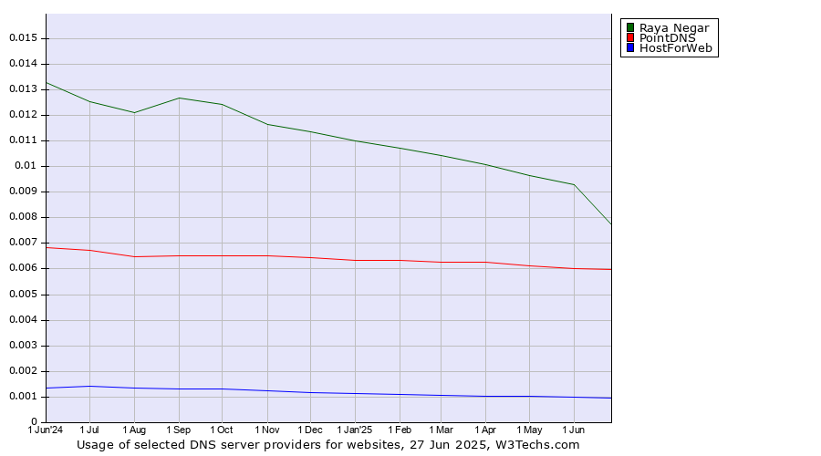 Historical trends in the usage of Raya Negar vs. PointDNS vs. HostForWeb