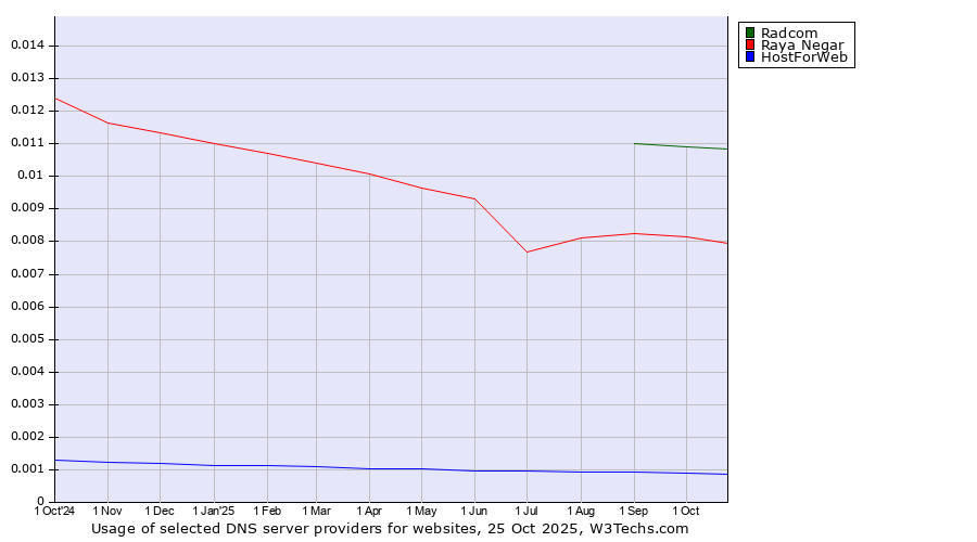 Historical trends in the usage of Radcom vs. Raya Negar vs. HostForWeb