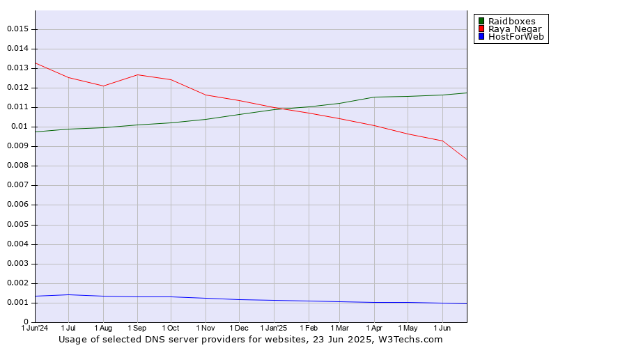 Historical trends in the usage of Raidboxes vs. Raya Negar vs. HostForWeb