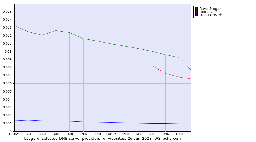 Historical trends in the usage of Raya Negar vs. RcodeZero vs. HostForWeb