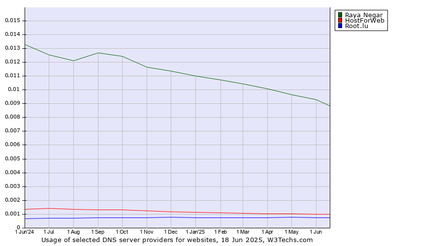 Historical trends in the usage of Raya Negar vs. HostForWeb vs. Root.lu
