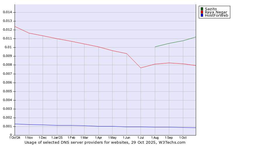 Historical trends in the usage of Sazito vs. Raya Negar vs. HostForWeb