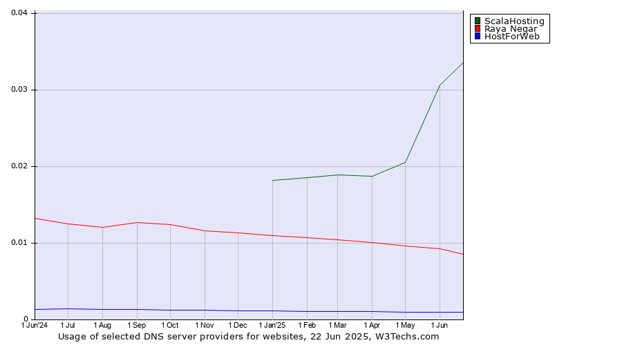 Historical trends in the usage of ScalaHosting vs. Raya Negar vs. HostForWeb