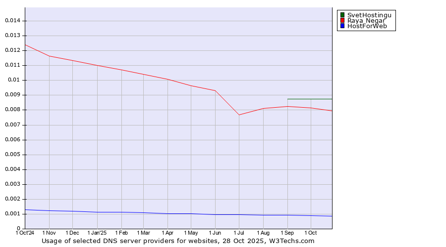 Historical trends in the usage of SvetHostingu vs. Raya Negar vs. HostForWeb