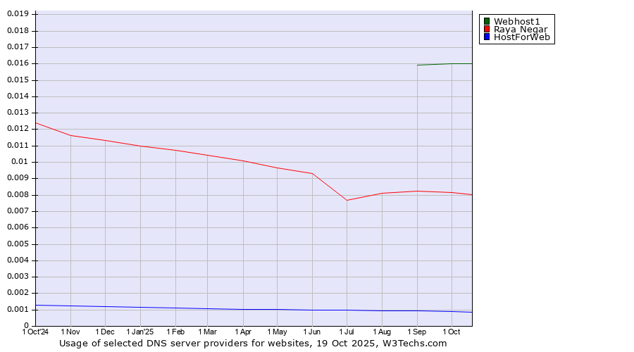 Historical trends in the usage of Webhost1 vs. Raya Negar vs. HostForWeb