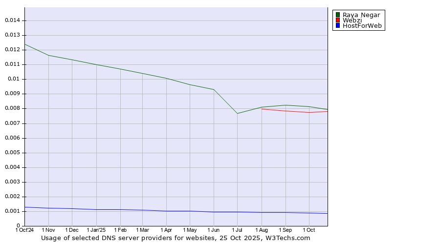 Historical trends in the usage of Raya Negar vs. Webzi vs. HostForWeb