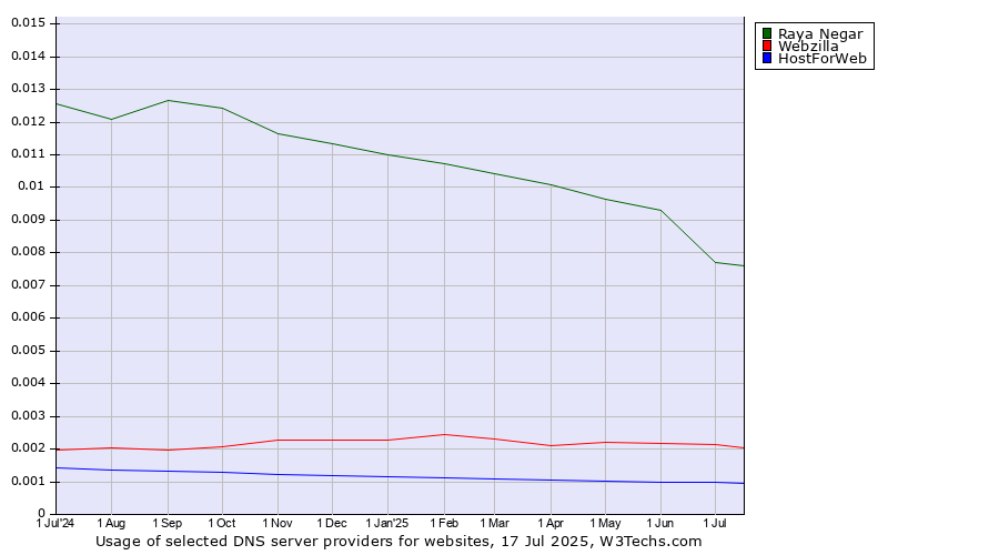 Historical trends in the usage of Raya Negar vs. Webzilla vs. HostForWeb