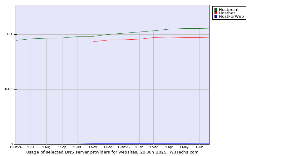 Historical trends in the usage of Hostpoint vs. Hostnet vs. HostForWeb