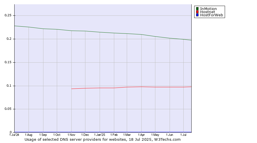 Historical trends in the usage of InMotion vs. Hostnet vs. HostForWeb