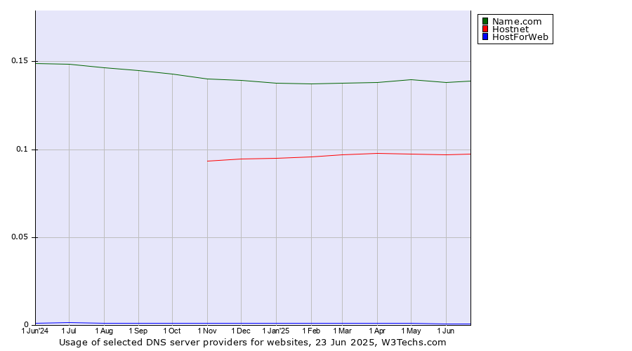 Historical trends in the usage of Name.com vs. Hostnet vs. HostForWeb