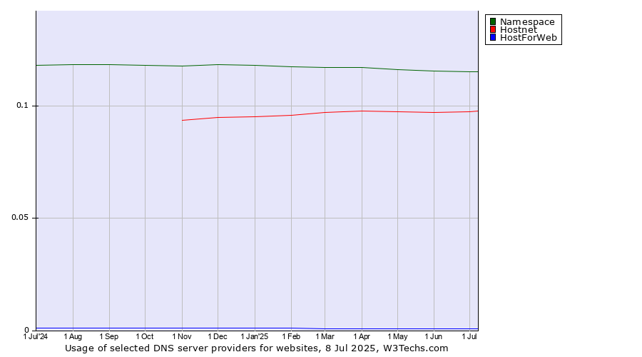 Historical trends in the usage of Namespace vs. Hostnet vs. HostForWeb