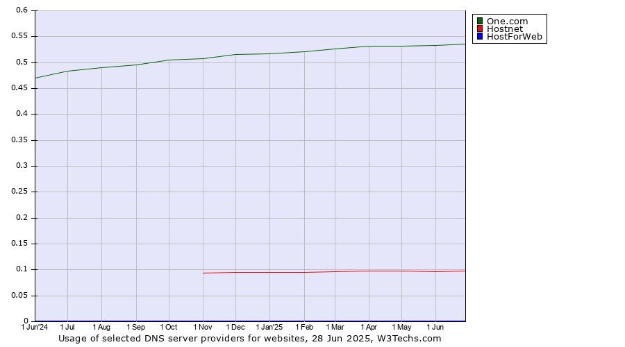 Historical trends in the usage of One.com vs. Hostnet vs. HostForWeb