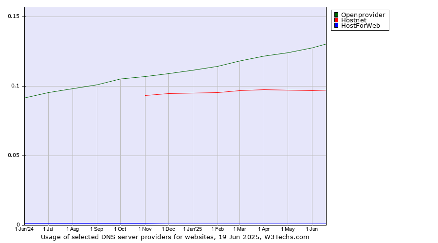 Historical trends in the usage of Openprovider vs. Hostnet vs. HostForWeb