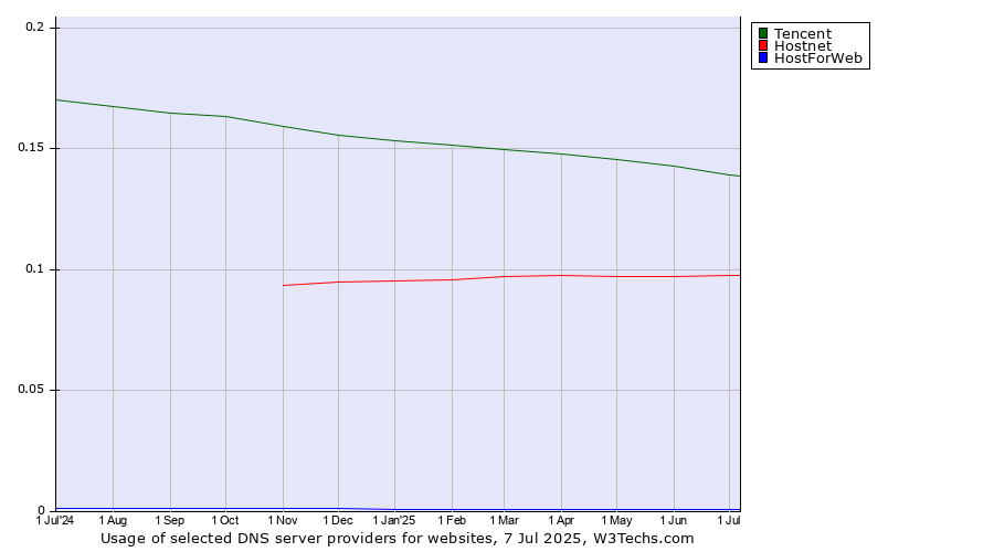 Historical trends in the usage of Tencent vs. Hostnet vs. HostForWeb