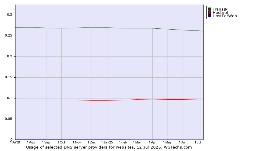 Historical trends in the usage of TransIP vs. Hostnet vs. HostForWeb