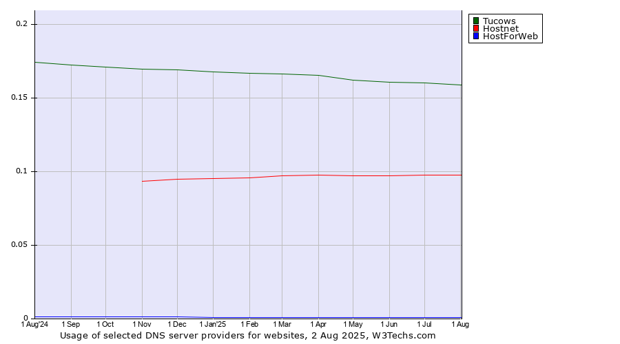 Historical trends in the usage of Tucows vs. Hostnet vs. HostForWeb