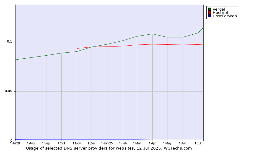 Historical trends in the usage of Vercel vs. Hostnet vs. HostForWeb