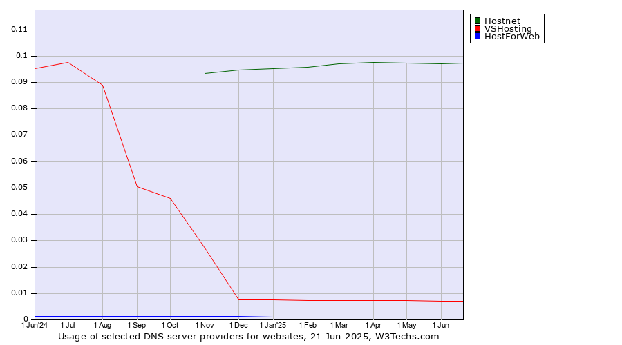 Historical trends in the usage of Hostnet vs. VSHosting vs. HostForWeb