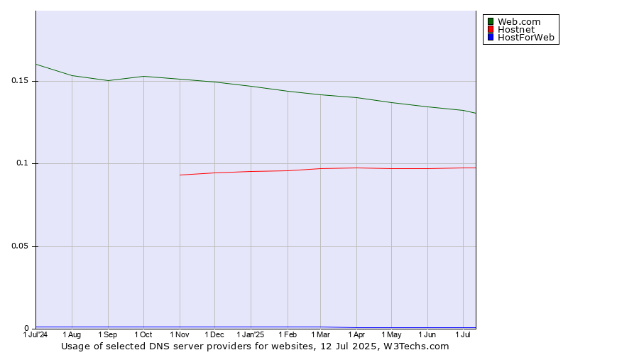 Historical trends in the usage of Web.com vs. Hostnet vs. HostForWeb