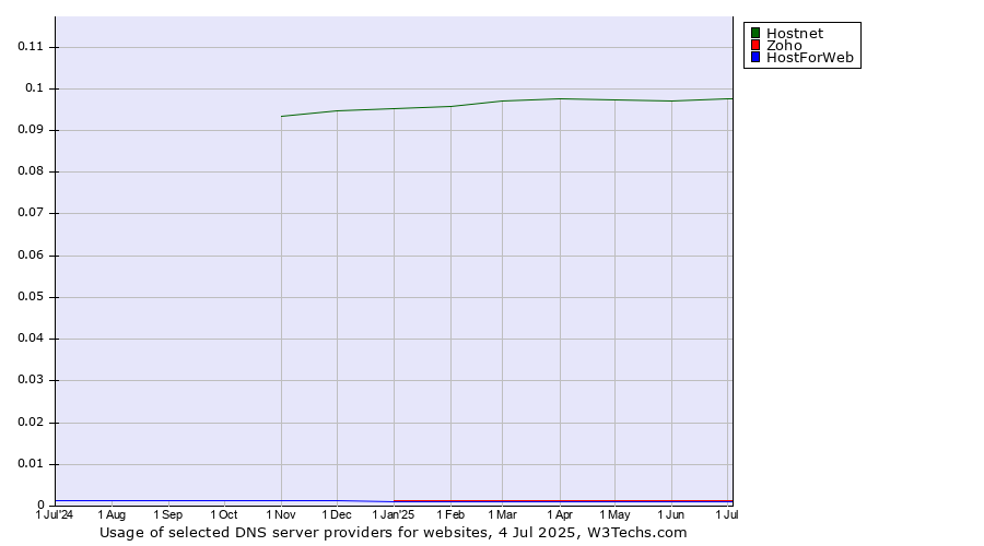 Historical trends in the usage of Hostnet vs. Zoho vs. HostForWeb