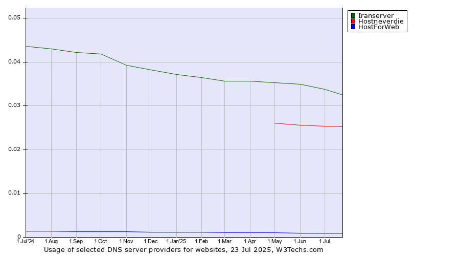 Historical trends in the usage of Iranserver vs. Hostneverdie vs. HostForWeb