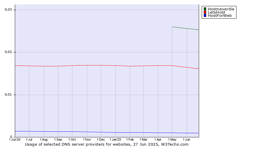 Historical trends in the usage of Hostneverdie vs. LetsHost vs. HostForWeb