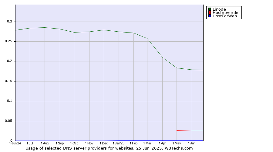Historical trends in the usage of Linode vs. Hostneverdie vs. HostForWeb