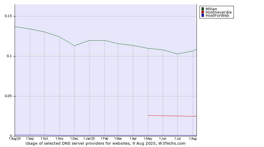 Historical trends in the usage of Mihan vs. Hostneverdie vs. HostForWeb