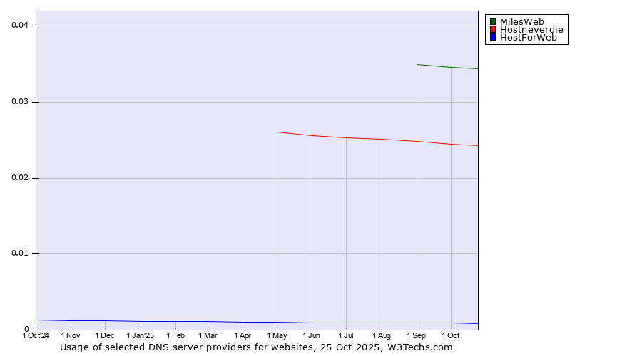 Historical trends in the usage of MilesWeb vs. Hostneverdie vs. HostForWeb